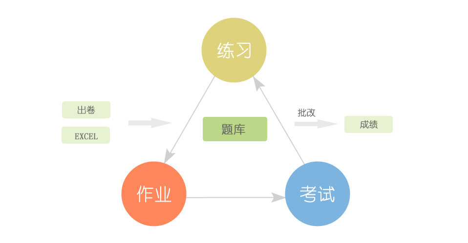 在線考試答題系統(tǒng)、在線考試培訓(xùn)系統(tǒng)